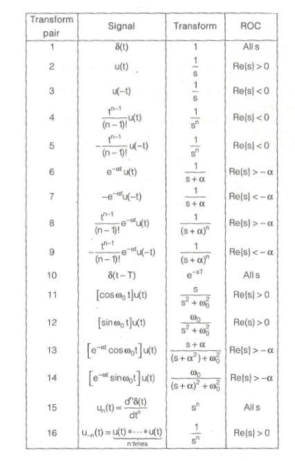 Laplace Transform of functions