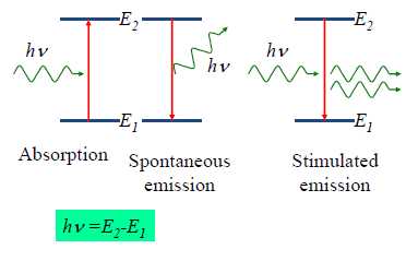 laser working principle