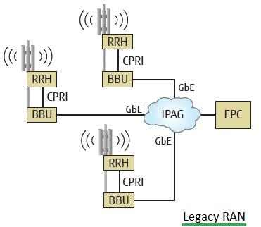 Legacy RAN