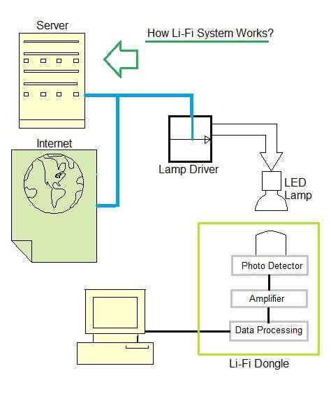 LiFi system basics