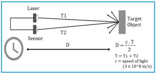 LiDAR Explained: Target Detection, 3D Mapping & Imaging