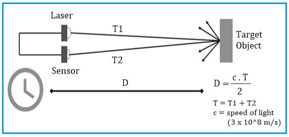 LiDAR as target distance detection