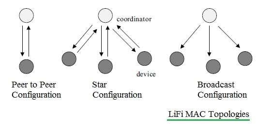LiFi MAC Topologies