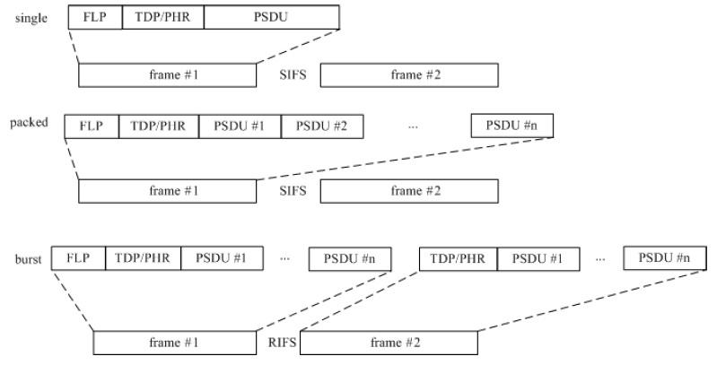 LiFi MAC frame modes