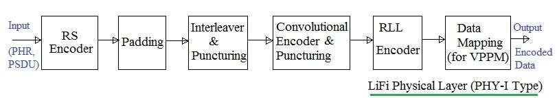LiFi Physical-Layer PHY-I Type