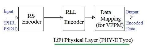 LiFi Physical Layer PHY-II Type