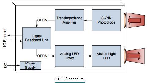 LiFi Transceiver based LiFi dongle