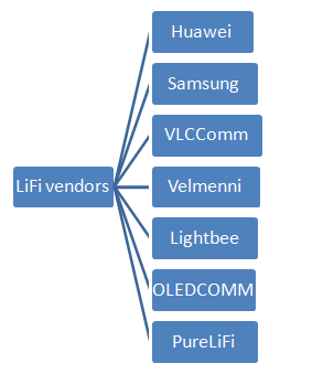 LiFi Vendors