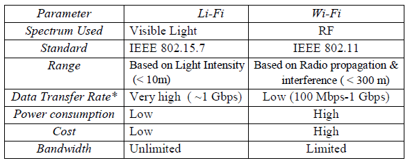WiFi vs LiFi, Difference between WiFi and LiFi