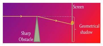 Light wave Diffraction