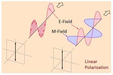 Linear Polarization Pattern Linear Polarization: Advantages and Disadvantages | RF Wireless World
