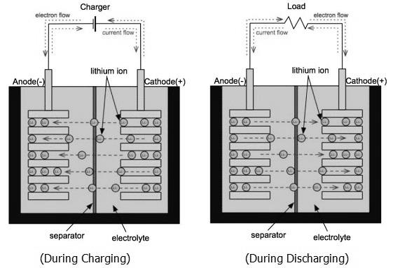 Lithium Ion Battery