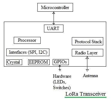 LoRA Transceiver module