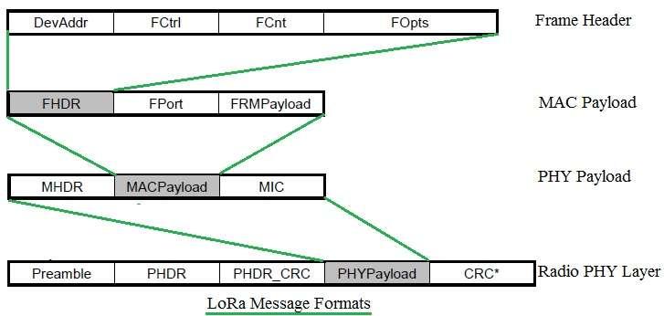 LoRa message formats