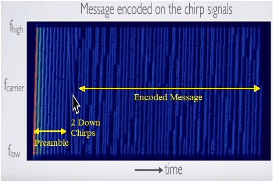 LoRa modulated message