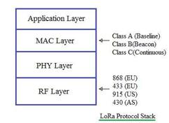 Wi-SUN Protocol Stack: RF Driver, PHY, and MAC Layers | RF Wireless World