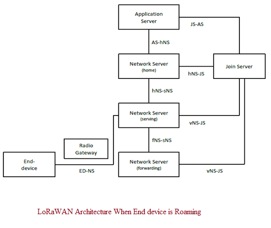 LoRaWAN interfaces between its elements