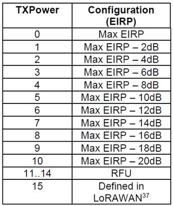 LoRaWAN EIRP Tx Power