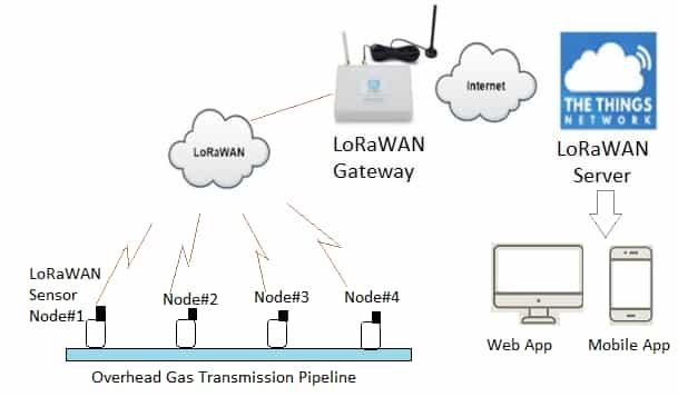 LoRaWAN gas leak detection for Overhead pipeline