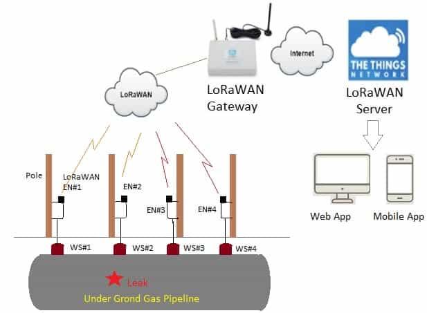 LoRaWAN gas leak detection for Under Ground pipeline