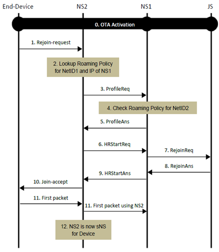 LoRaWAN Handover Roaming Start