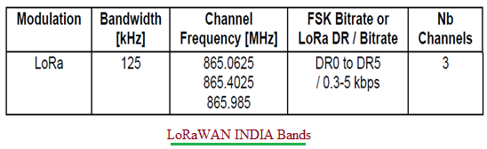 LoRaWAN INDIA Frequency Bands