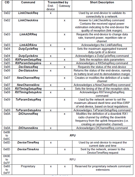 LoRaWAN MAC Commands