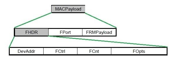 LoRaWAN MAC payload