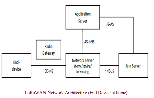 LoRaWAN architecture
