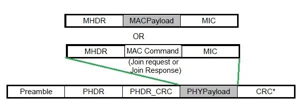 LoRaWAN PHY Payload