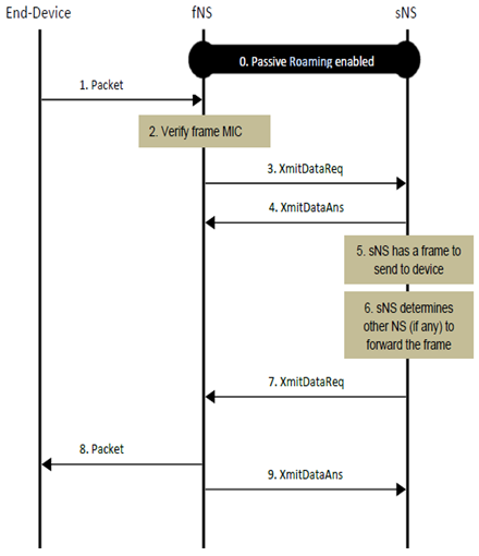 LoRaWAN Packet transmission using passive roaming