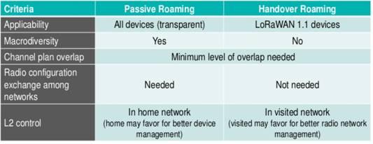 LoRaWAN Difference between Passive Roaming vs Handover Roaming