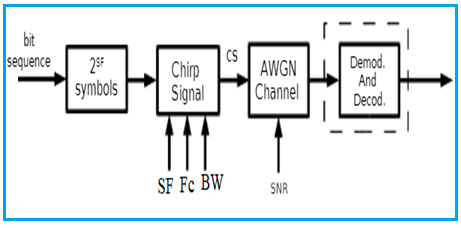 LoRaWAN Physical Layer MATLAB simulation