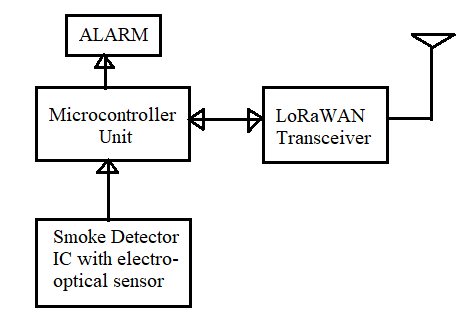 LoRaWAN Smoke Detector block diagram