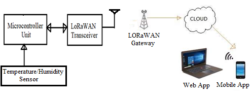 LoRaWAN Temperature Humidity Sensor block diagram