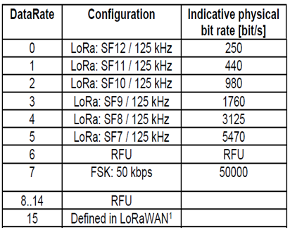 LoRaWAN data rates