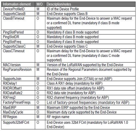LoRaWAN device profile