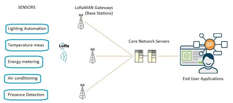 LoRaWAN network architecture