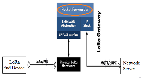 LoRaWAN packet forwarder
