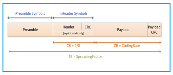 LoRaWAN packet structure