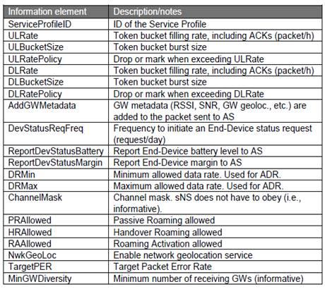 LoRaWAN service profile