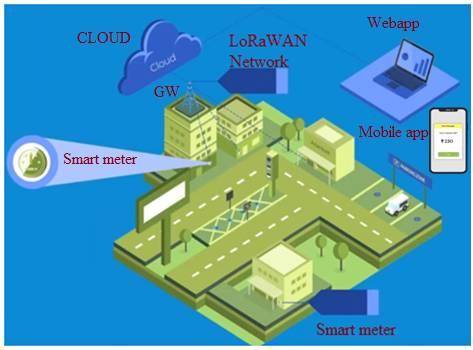 LoRaWAN smart water metering management architecture