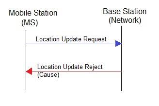 LAU reject-PLMN not allowed