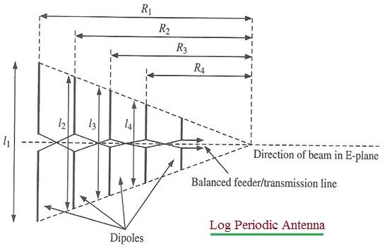 Log Periodic Antenna structure