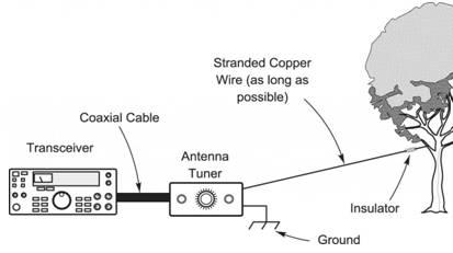 Long wire antenna