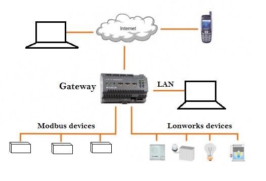 Lonworks Gateway