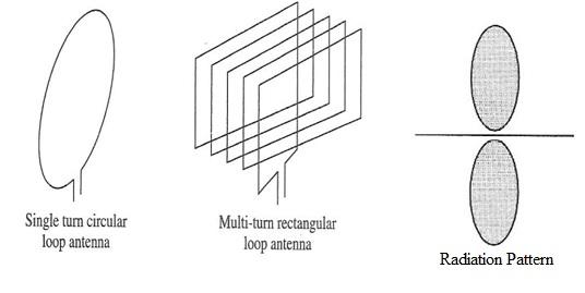 Loop antenna and its radiation pattern