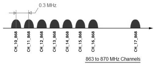 Lora channels 868 MHz Band