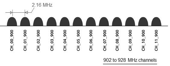 Lora channels 900 MHz Band