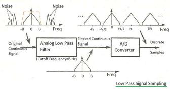 Pass Sampling Aliasing Frequency Calculator and Formula | RF Wireless World
